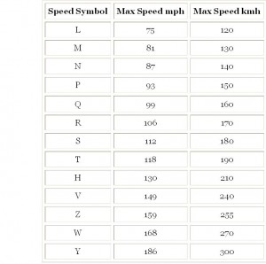 Speed Rating
